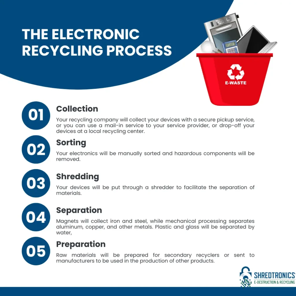 ShredTronics helps you through the electronic recycling process